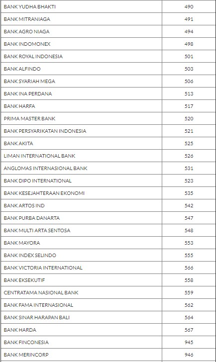 Daftar Semua Kode Bank Lengkap Seluruh Indonesia 2018